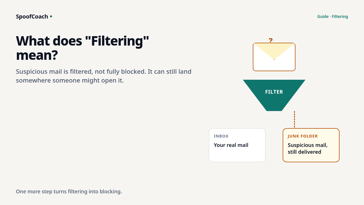 What does Filtering mean? — fakes go to spam, one more step