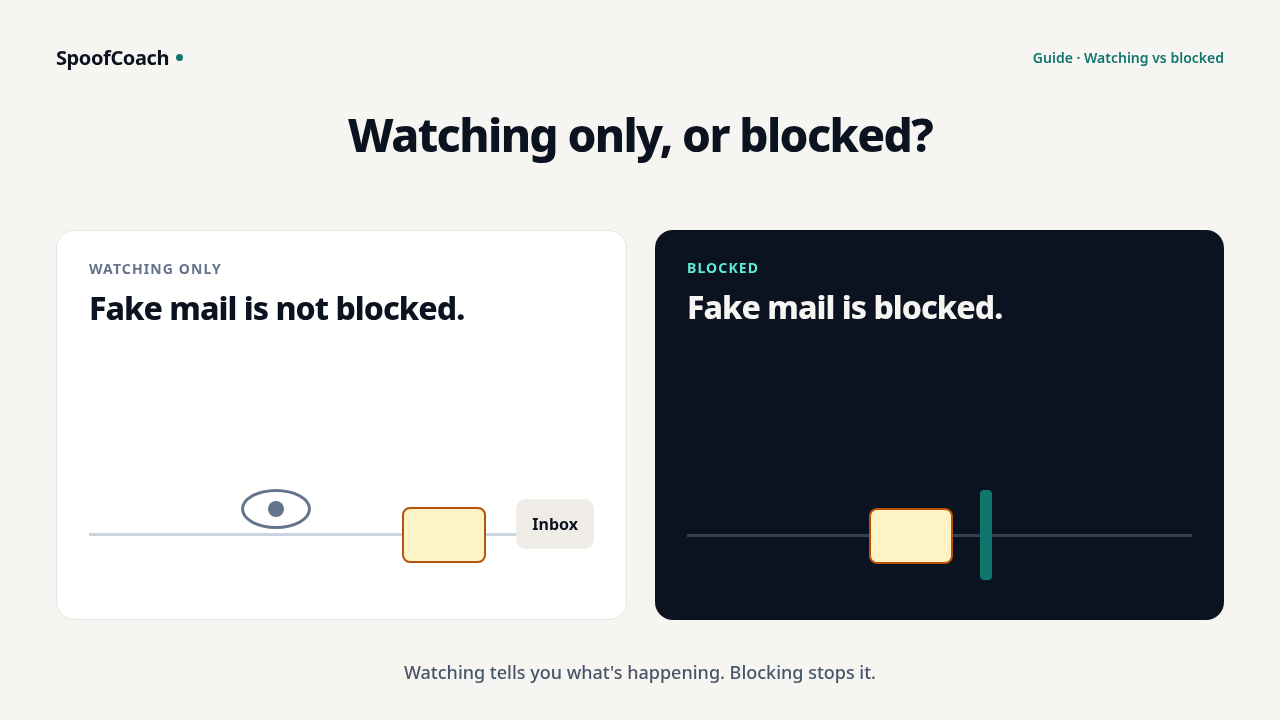 Watching only vs blocked — plain status difference